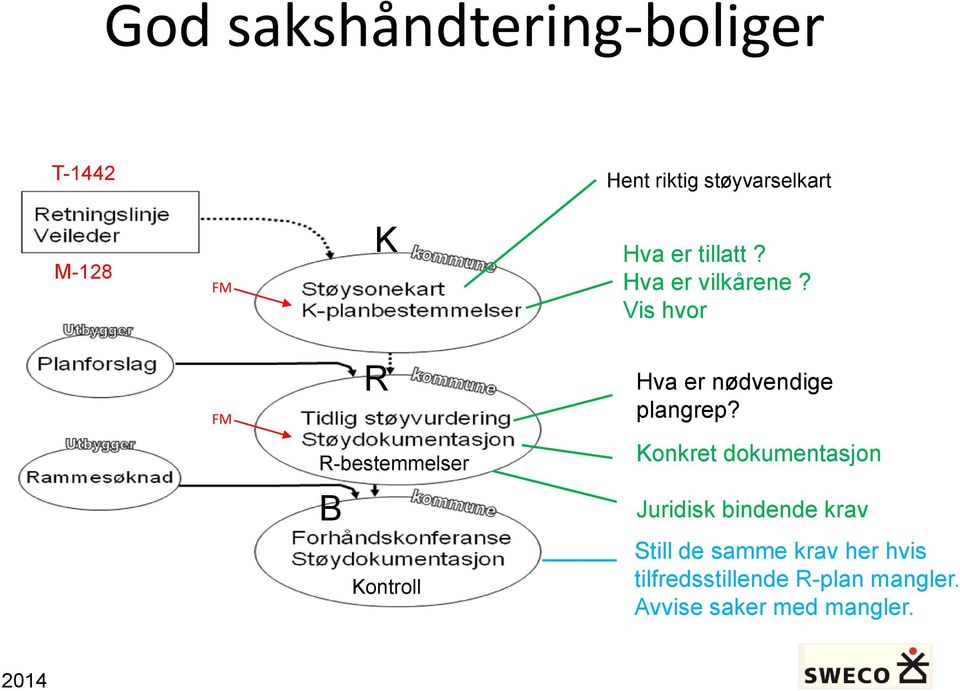 R-bestemmelser Konkret dokumentasjon B Juridisk bindende krav Kontroll Still