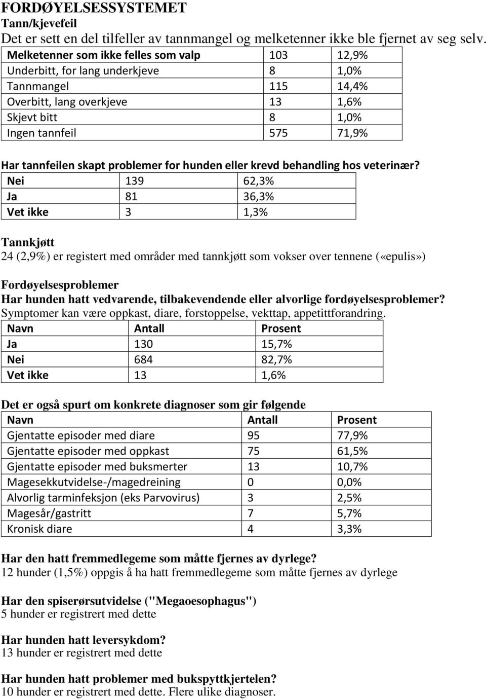 skapt problemer for hunden eller krevd behandling hos veterinær?