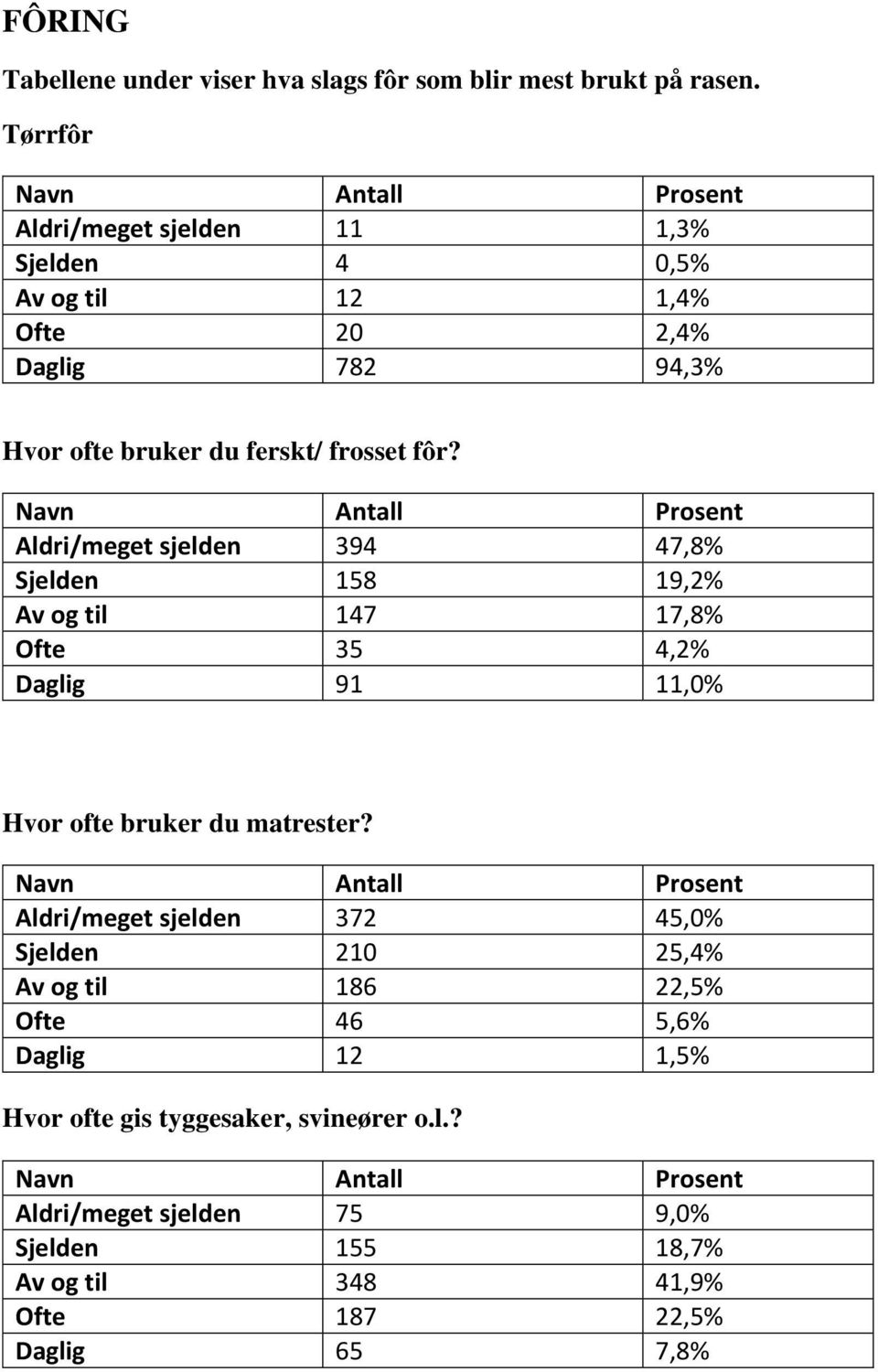 Aldri/meget sjelden 394 47,8% Sjelden 158 19,2% Av og til 147 17,8% Ofte 35 4,2% Daglig 91 11,0% Hvor ofte bruker du matrester?