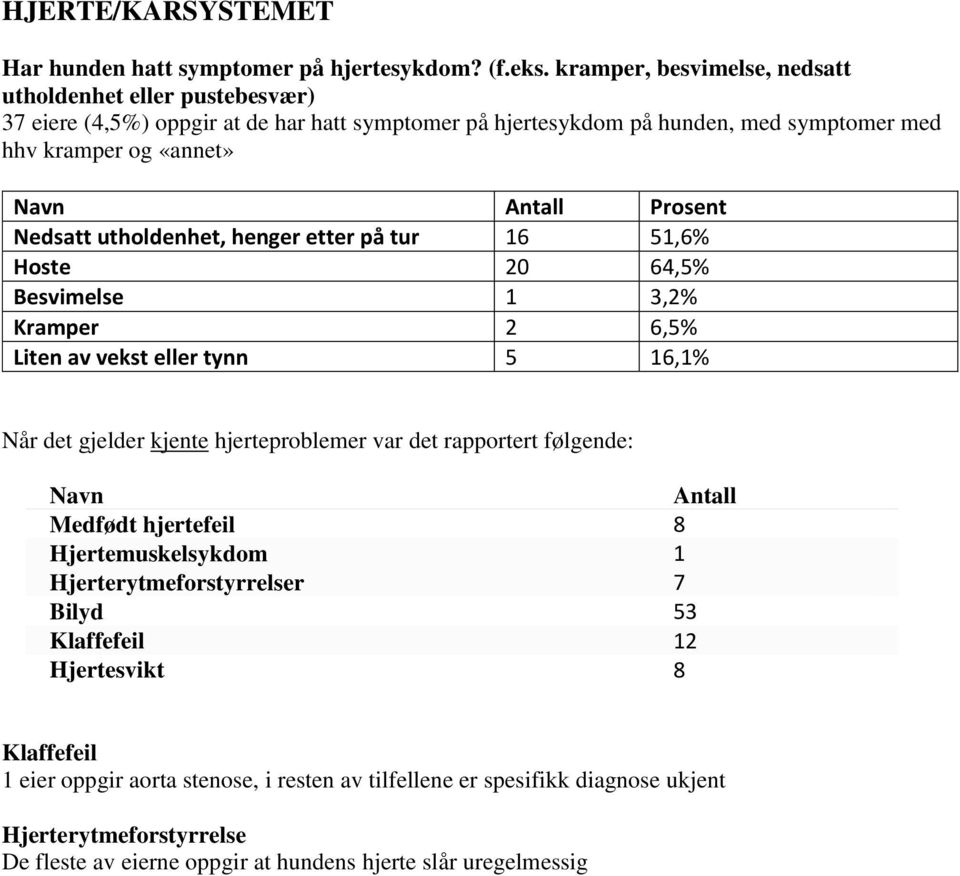 utholdenhet, henger etter på tur 16 51,6% Hoste 20 64,5% Besvimelse 1 3,2% Kramper 2 6,5% Liten av vekst eller tynn 5 16,1% Når det gjelder kjente hjerteproblemer var det rapportert