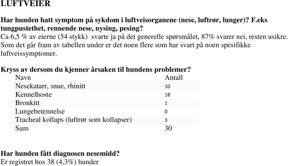 Som det går fram av tabellen under er det noen flere som har svart på noen spesifikke luftveissymptomer.