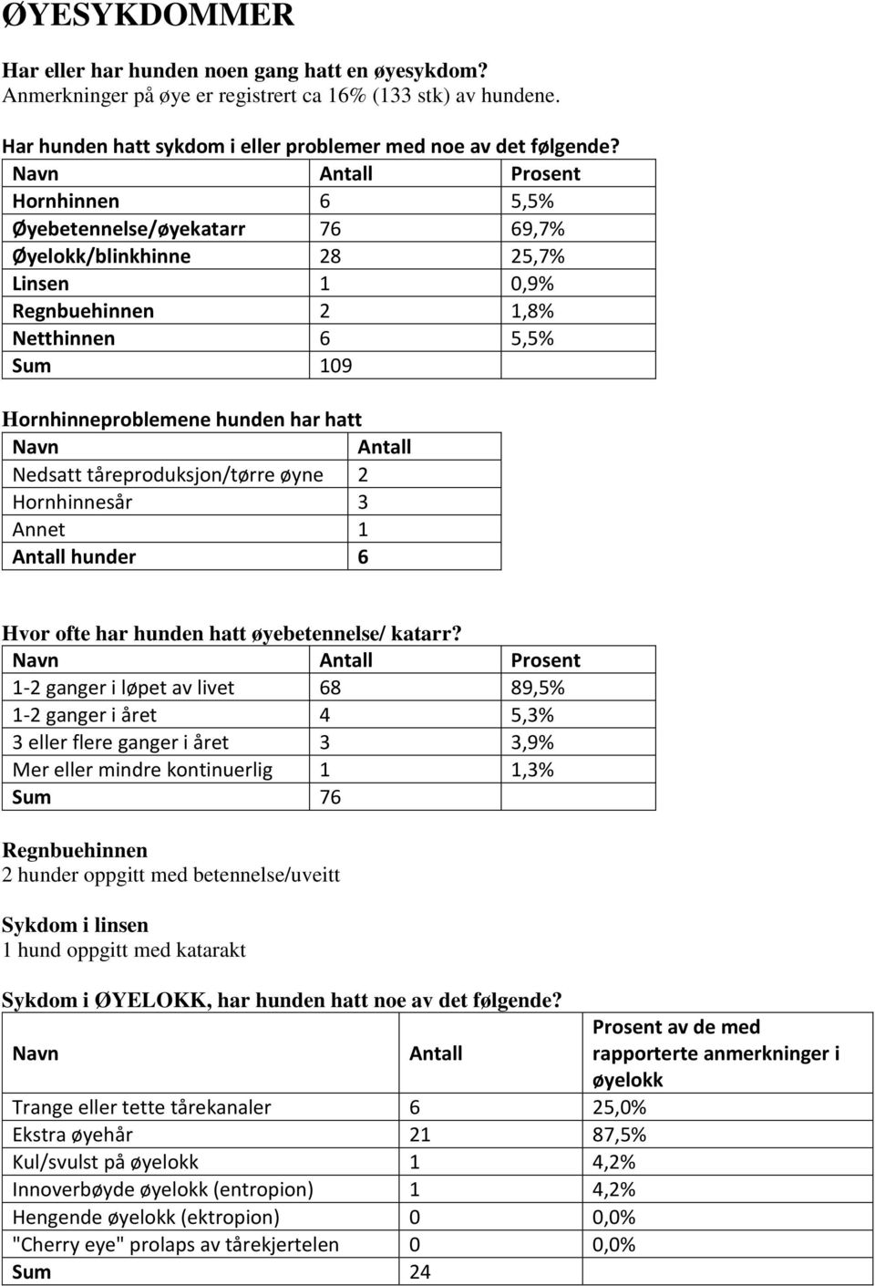 tåreproduksjon/tørre øyne 2 Hornhinnesår 3 Annet 1 Antall hunder 6 Hvor ofte har hunden hatt øyebetennelse/ katarr?