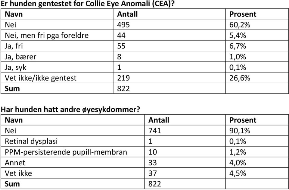 syk 1 0,1% Vet ikke/ikke gentest 219 26,6% Sum 822 Har hunden hatt andre