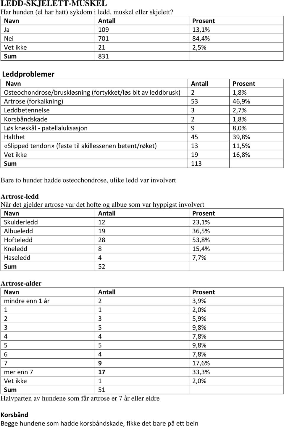 Korsbåndskade 2 1,8% Løs kneskål - patellaluksasjon 9 8,0% Halthet 45 39,8% «Slipped tendon» (feste til akillessenen betent/røket) 13 11,5% Vet ikke 19 16,8% Sum 113 Bare to hunder hadde