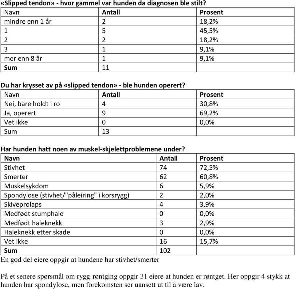 Nei, bare holdt i ro 4 30,8% Ja, operert 9 69,2% Vet ikke 0 0,0% Sum 13 Har hunden hatt noen av muskel-skjelettproblemene under?