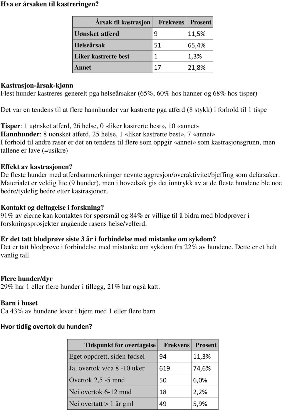 (65%, 60% hos hanner og 68% hos tisper) Det var en tendens til at flere hannhunder var kastrerte pga atferd (8 stykk) i forhold til 1 tispe Tisper: 1 uønsket atferd, 26 helse, 0 «liker kastrerte