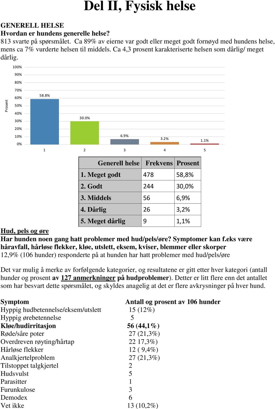 100% 90% 80% Prosent 70% 60% 50% 40% 30% 20% 10% 0% 58.8% 30.0% 6.9% 3.2% 1.1% 1 2 3 4 5 Generell helse Frekvens Prosent 1. Meget godt 478 58,8% 2. Godt 244 30,0% 3. Middels 56 6,9% 4.