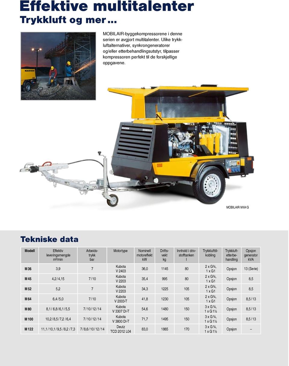 MOBILAIR M 64 G Innhold i drivstofftanken l Trykkluftetterbehandling generator kva M 36 3,9 7 V 2403 36,0 1145 80 13 (Serie) M 45 4,2 / 4,15 7 / 10 V 2203 35,4 995 80 8,5 M 52 5,2 7 V 2203 34,3 1225