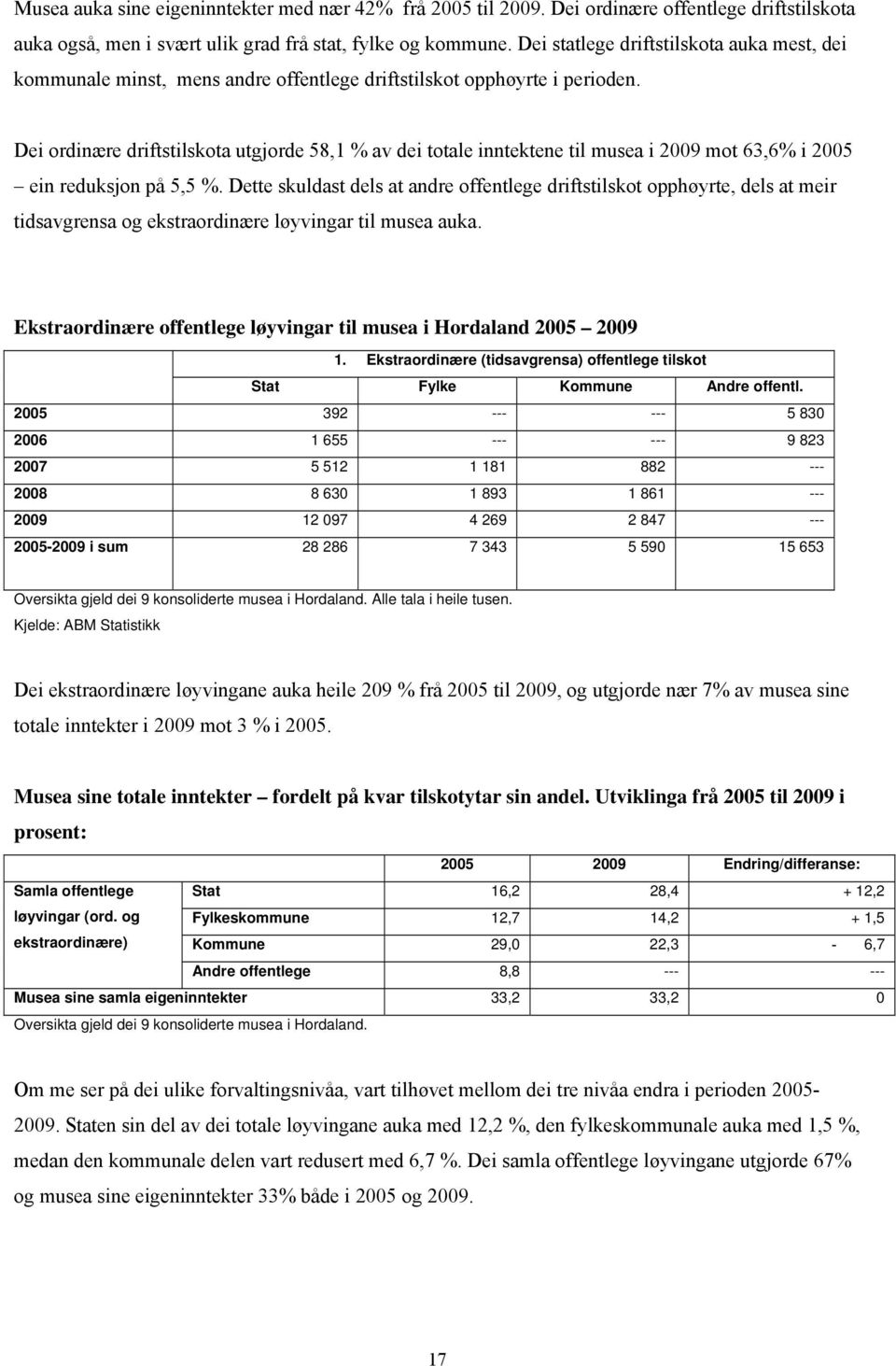 Dei ordinære driftstilskota utgjorde 58,1 % av dei totale inntektene til musea i 2009 mot 63,6% i 2005 ein reduksjon på 5,5 %.