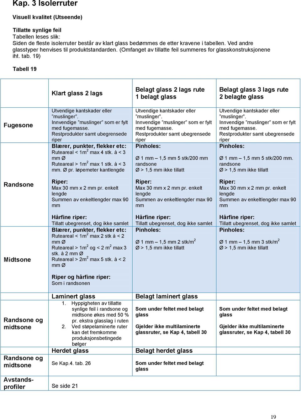19) Tabell 19 Klart glass 2 lags Belagt glass 2 lags rute 1 belagt glass Belagt glass 3 lags rute 2 belagte glass Fugesone Utvendige kantskader eller muslinger.