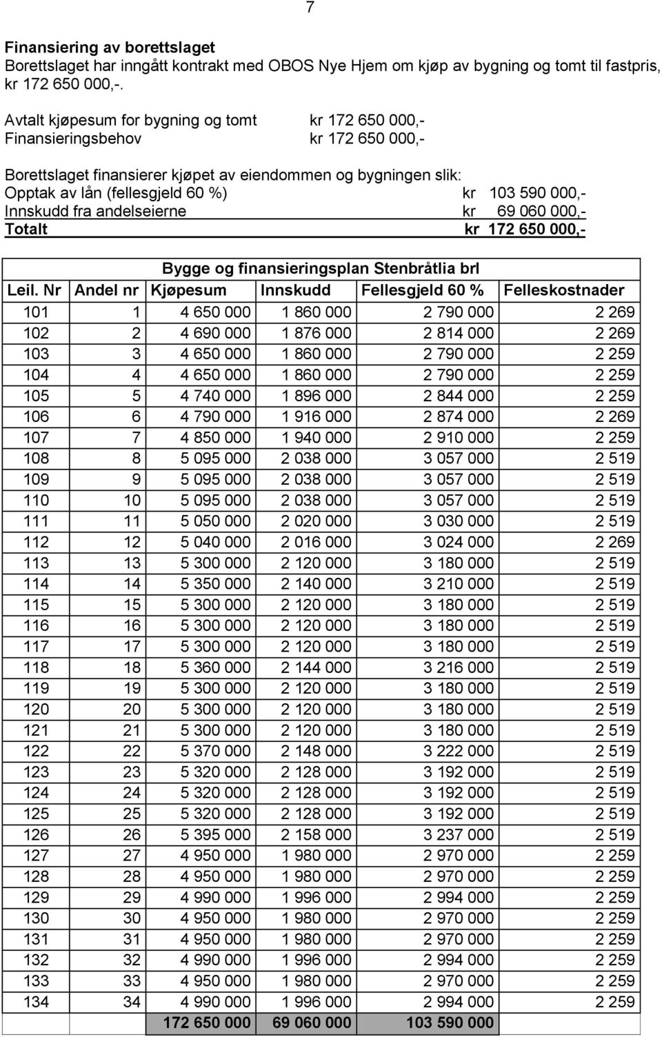 000,- Innskudd fra andelseierne kr 69 060 000,- Totalt kr 172 650 000,- Bygge og finansieringsplan Stenbråtlia brl Leil.