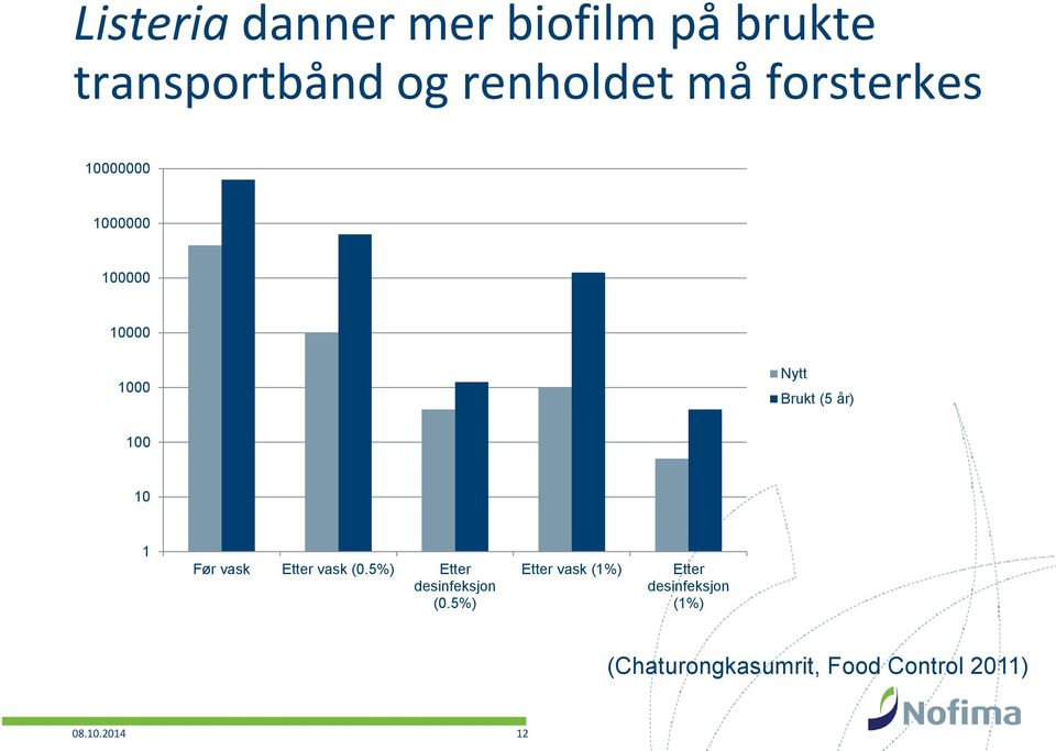 1 Før vask Etter vask (0.5%) Etter desinfeksjon (0.