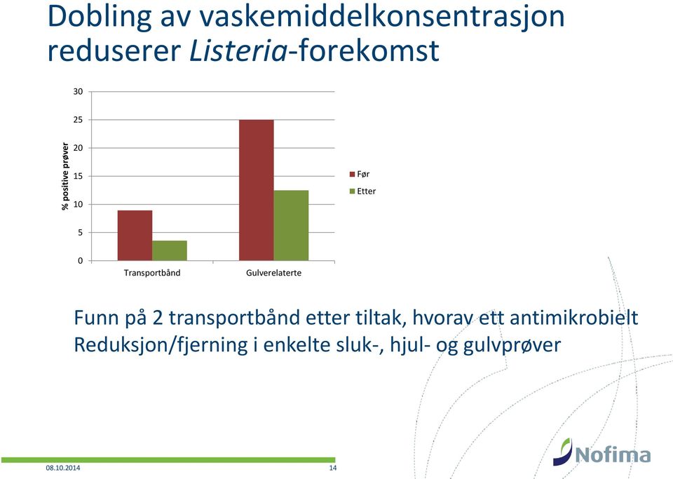 Gulverelaterte Funn på 2 transportbånd etter tiltak, hvorav ett