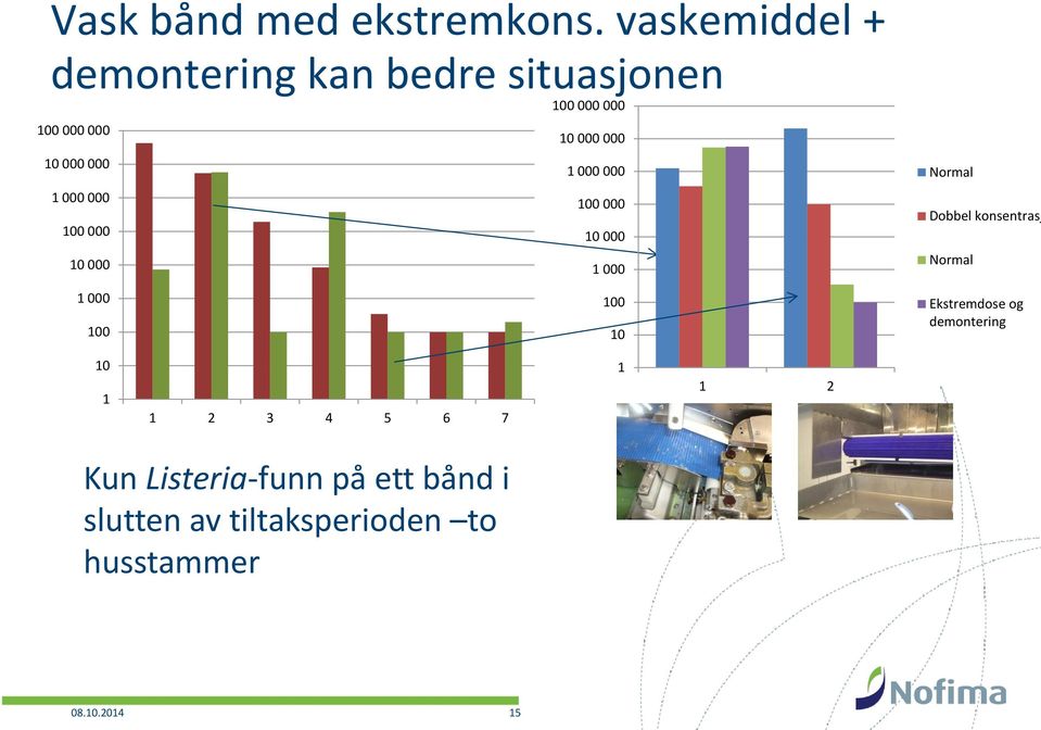 000 1 000 000 1 000 000 100 000 100 000 10 000 10 000 1 000 Normal Dobbel konsentrasj