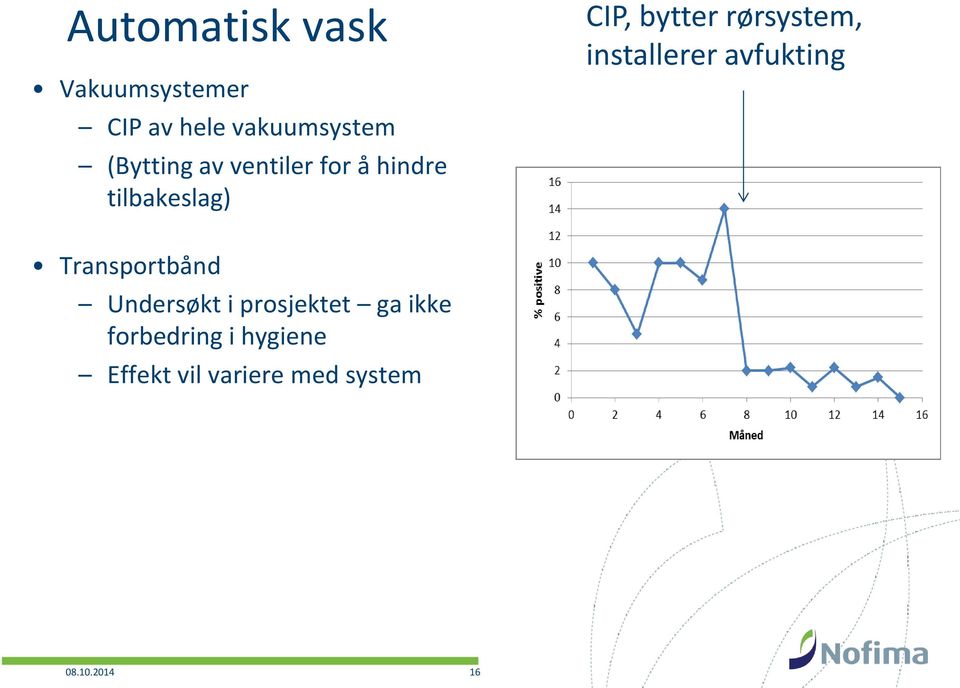 installerer avfukting Transportbånd Undersøkt i prosjektet ga