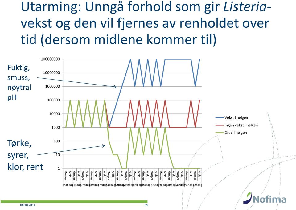 helgen Tørke, syrer, klor, rent 1000 100 10 1 Ingen vekst i helgen Drap i helgen