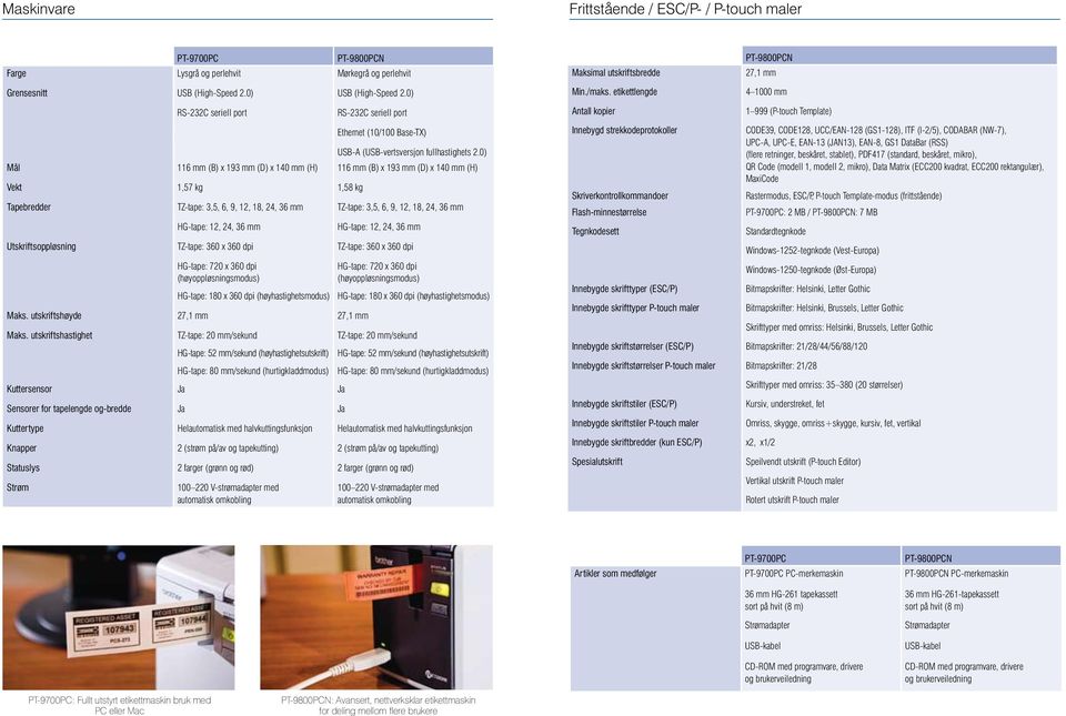 0) Mål 116 mm (B) x 193 mm (D) x 140 mm (H) 116 mm (B) x 193 mm (D) x 140 mm (H) Vekt 1,57 kg 1,58 kg Tapebredder TZ-tape: 3,5, 6, 9, 12, 18, 24, 36 mm TZ-tape: 3,5, 6, 9, 12, 18, 24, 36 mm HG-tape: