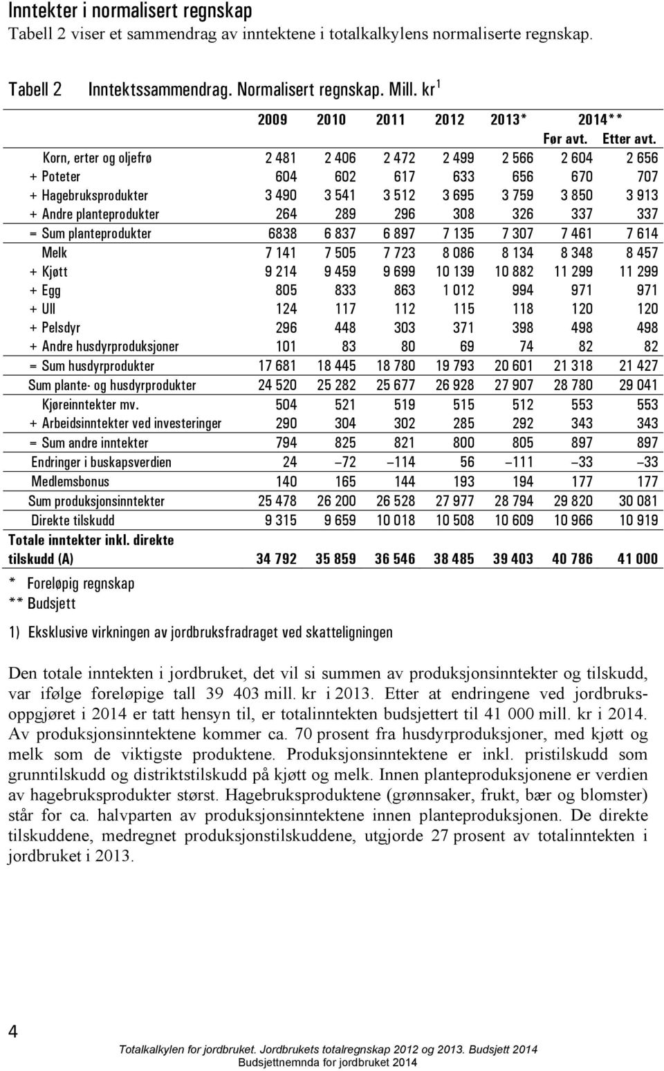 Korn, erter og oljefrø 2 481 2 406 2 472 2 499 2 566 2 604 2 656 + Poteter 604 602 617 633 656 670 707 + Hagebruksprodukter 3 490 3 541 3 512 3 695 3 759 3 850 3 913 + Andre planteprodukter 264 289