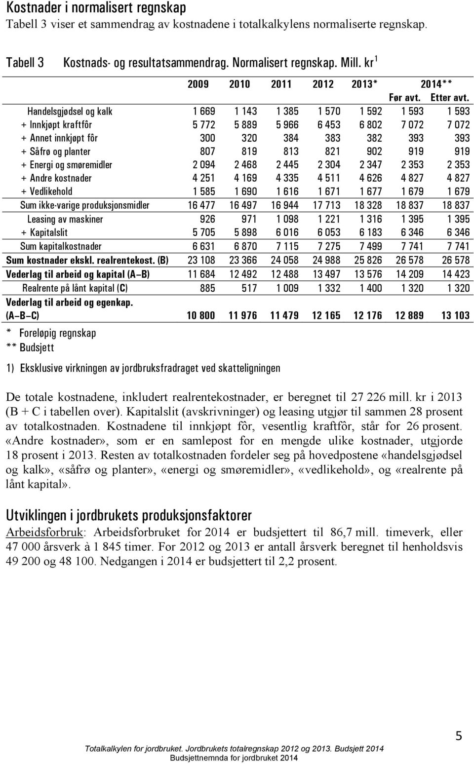 Handelsgjødsel og kalk 1 669 1 143 1 385 1 570 1 592 1 593 1 593 + Innkjøpt kraftfôr 5 772 5 889 5 966 6 453 6 802 7 072 7 072 + Annet innkjøpt fôr 300 320 384 383 382 393 393 + Såfrø og planter 807