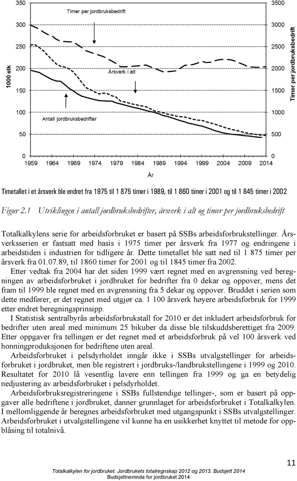 Årsverksserien er fastsatt med basis i 1975 timer per årsverk fra 1977 og endringene i arbeidstiden i industrien for tidligere år. Dette timetallet ble satt ned til 1 875 timer per årsverk fra 01.07.