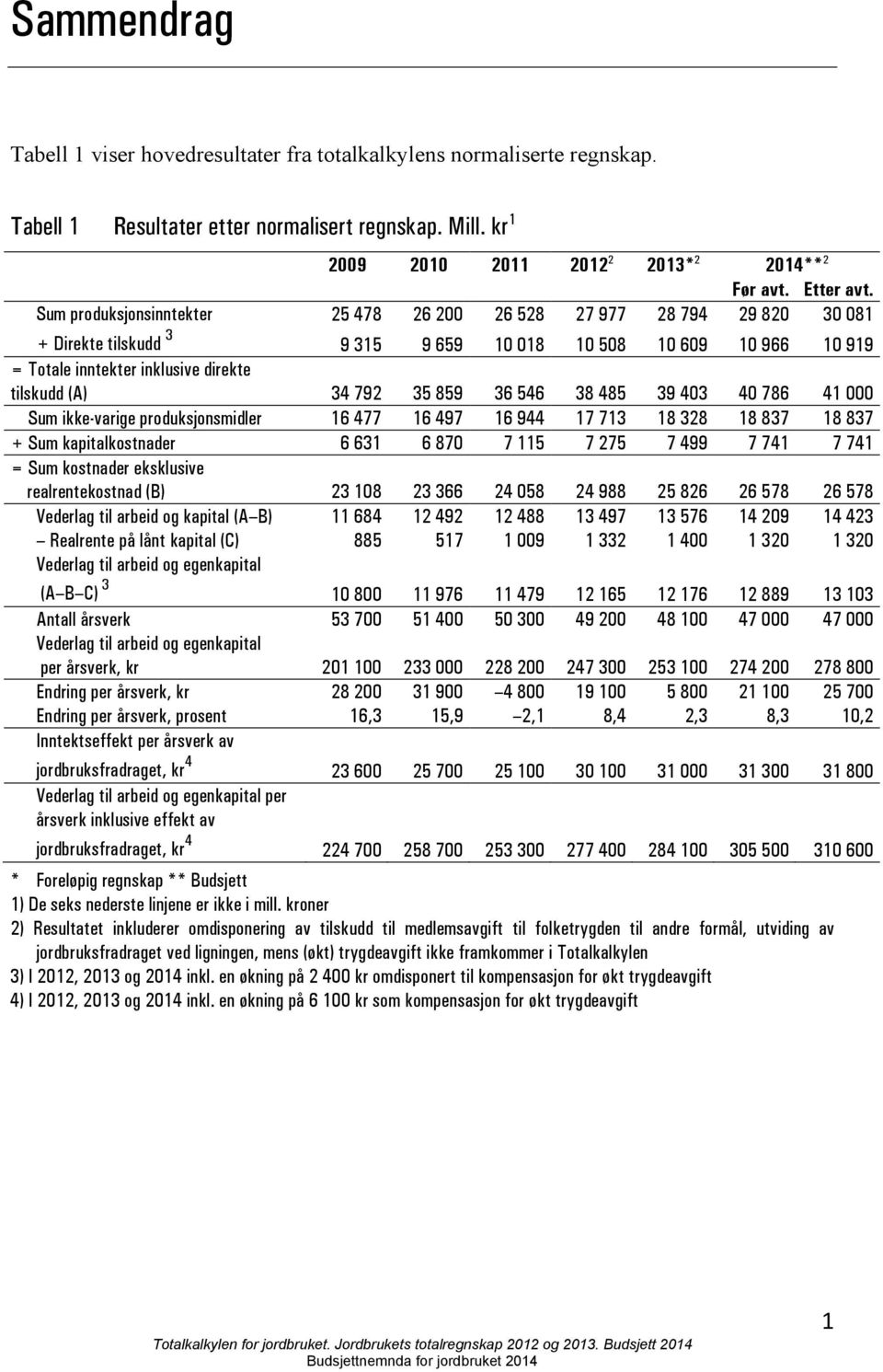 Sum produksjonsinntekter 25 478 26 200 26 528 27 977 28 794 29 820 30 081 + Direkte tilskudd 3 9 315 9 659 10 018 10 508 10 609 10 966 10 919 = Totale inntekter inklusive direkte tilskudd (A) 34 792