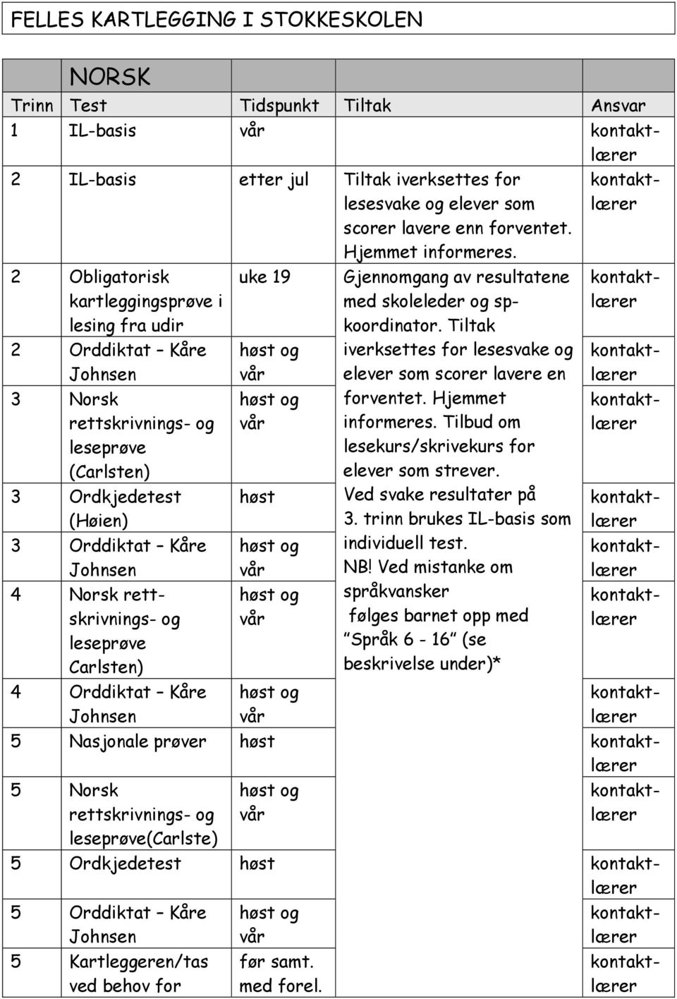 2 Obligatorisk kartleggingsprøve i lesing fra udir 2 Orddiktat Kåre Johnsen 3 Norsk rettskrivnings- og leseprøve (Carlsten) 3 Ordkjedetest (Høien) 3 Orddiktat Kåre Johnsen 4 Norsk rettskrivnings- og