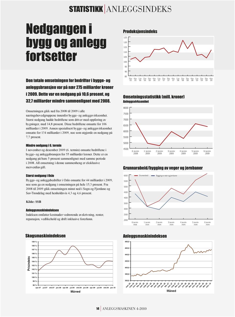 Annen spesialisert bygge- og anleggsvirksomhet omsatte for 134 milliarder i 2009, noe som utgjorde en nedgang på 7,7 prosent. I november og desember 2009 (6.