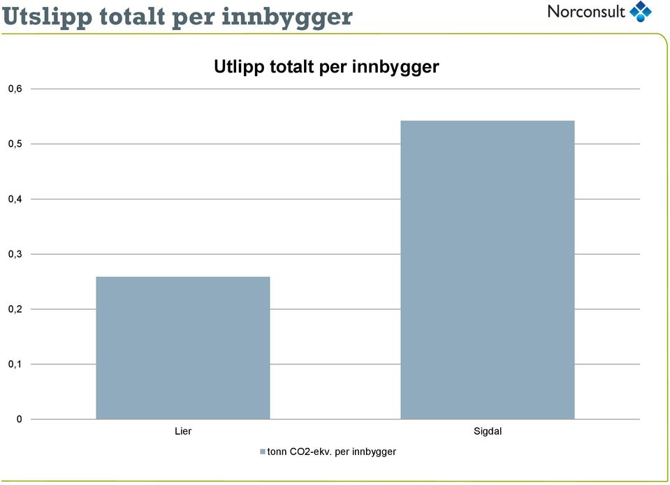 innbygger 0,5 0,4 0,3 0,2 0,1