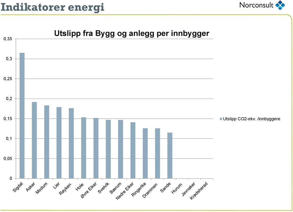 innbygger 0,3 0,25 0,2 0,15