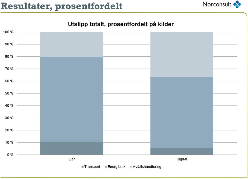 70 % 60 % 50 % 40 % 30 % 20 % 10 % 0 % Lier