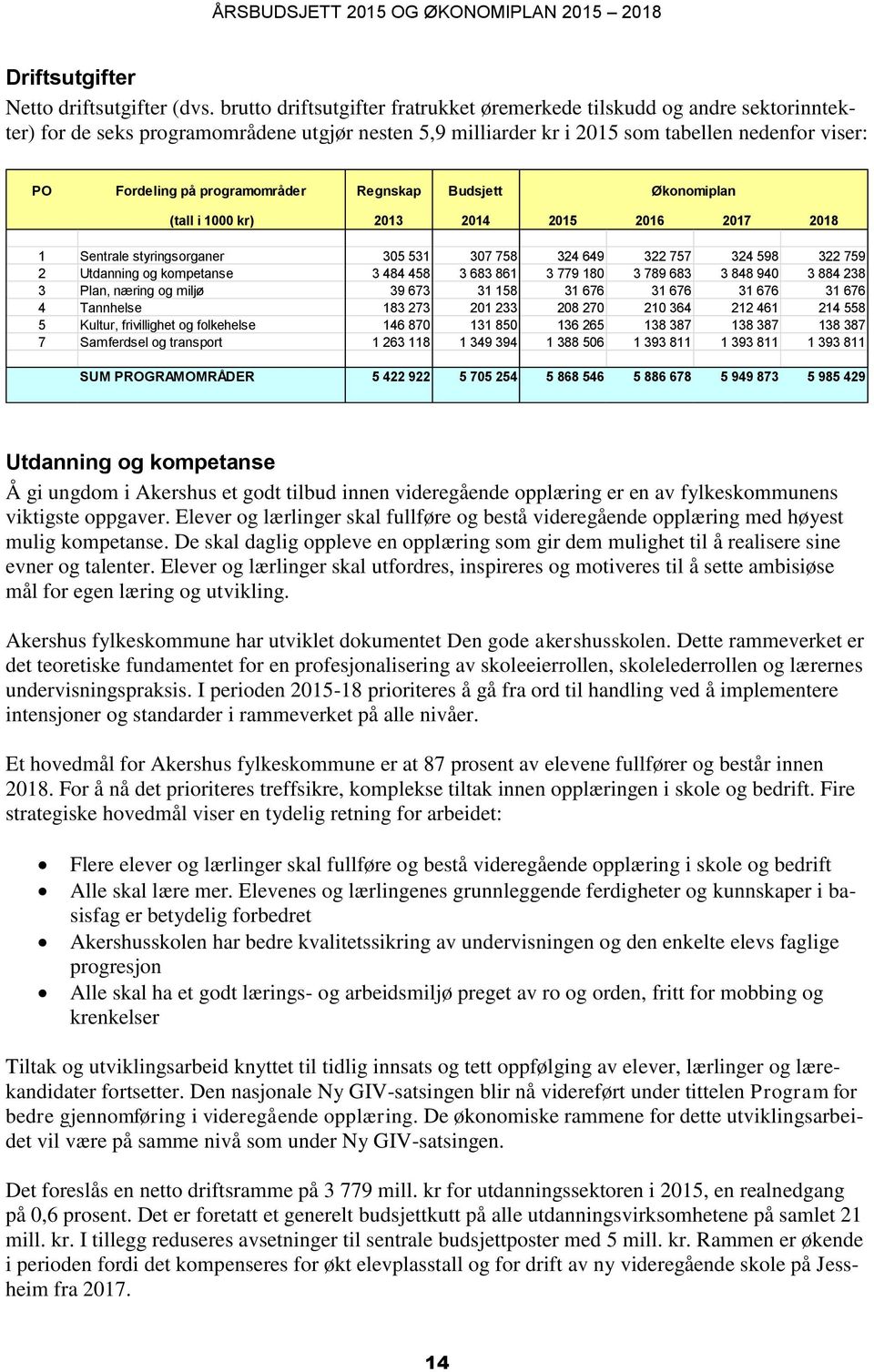 programområder Regnskap Budsjett Økonomiplan (tall i 1000 kr) 2013 2014 2015 2016 2017 2018 1 Sentrale styringsorganer 305 531 307 758 324 649 322 757 324 598 322 759 2 Utdanning og kompetanse 3 484