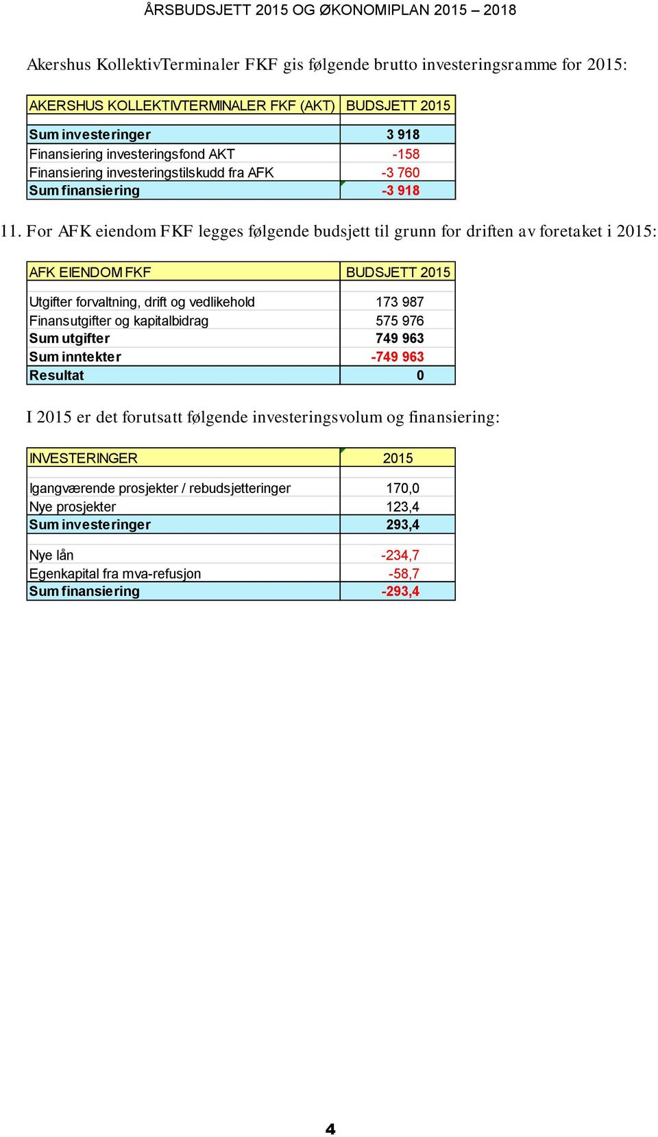 For AFK eiendom FKF legges følgende budsjett til grunn for driften av foretaket i 2015: AFK EIENDOM FKF BUDSJETT 2015 Utgifter forvaltning, drift og vedlikehold 173 987 Finansutgifter og