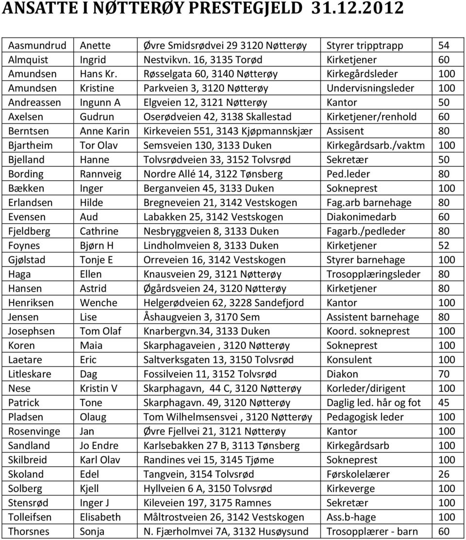 Oserødveien 42, 3138 Skallestad Kirketjener/renhold 60 Berntsen Anne Karin Kirkeveien 551, 3143 Kjøpmannskjær Assisent 80 Bjartheim Tor Olav Semsveien 130, 3133 Duken Kirkegårdsarb.