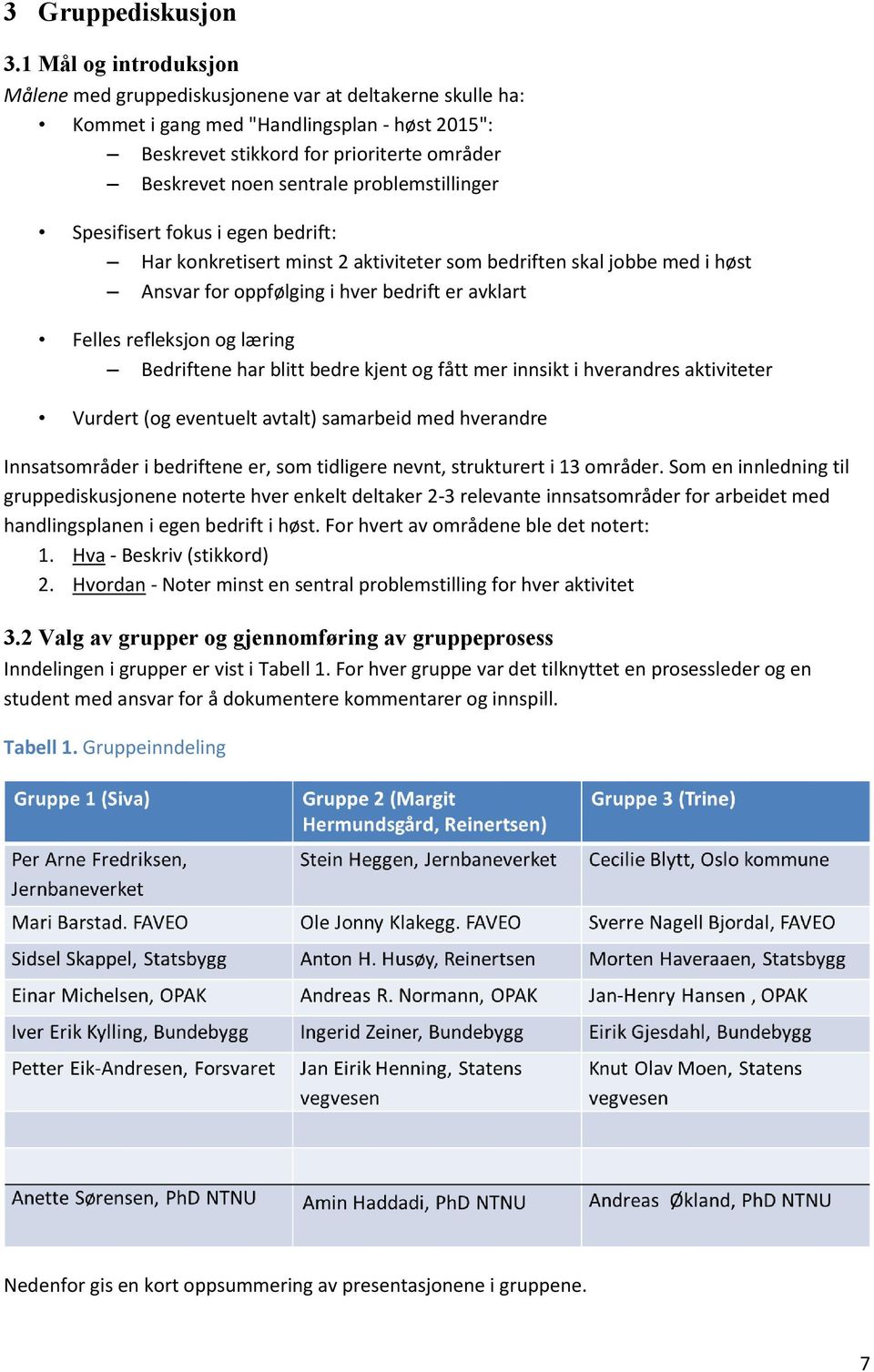 problemstillinger Spesifisert fokus i egen bedrift: Har konkretisert minst 2 aktiviteter som bedriften skal jobbe med i høst Ansvar for oppfølging i hver bedrift er avklart Felles refleksjon og