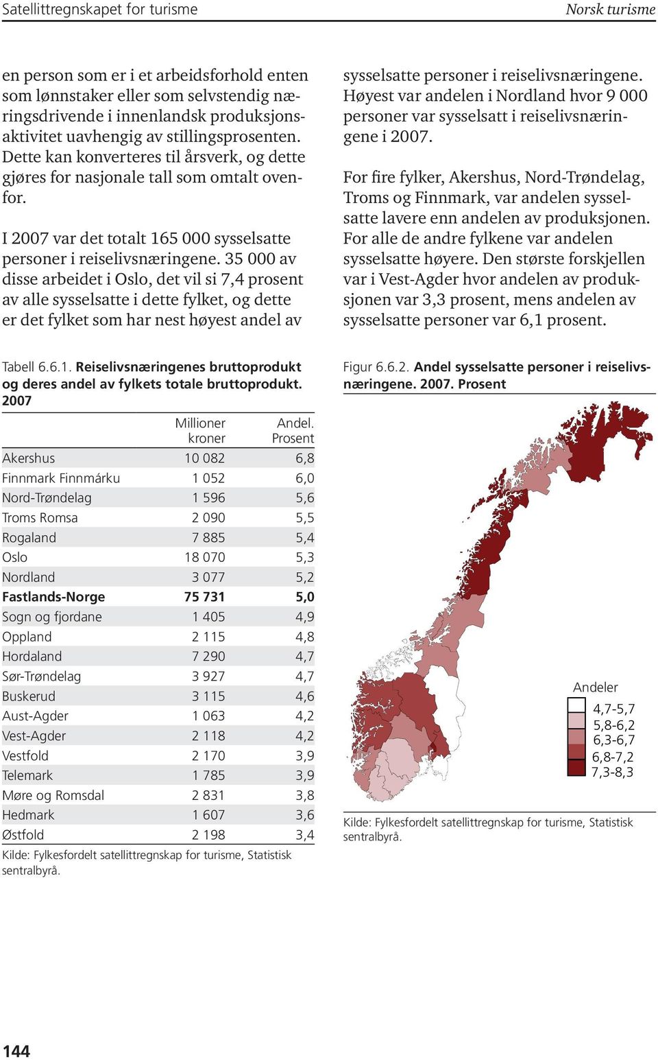 35 000 av disse arbeidet i Oslo, det vil si 7,4 prosent av alle sysselsatte i dette fylket, og dette er det fylket som har nest høyest andel av sysselsatte personer i reiselivsnæringene.