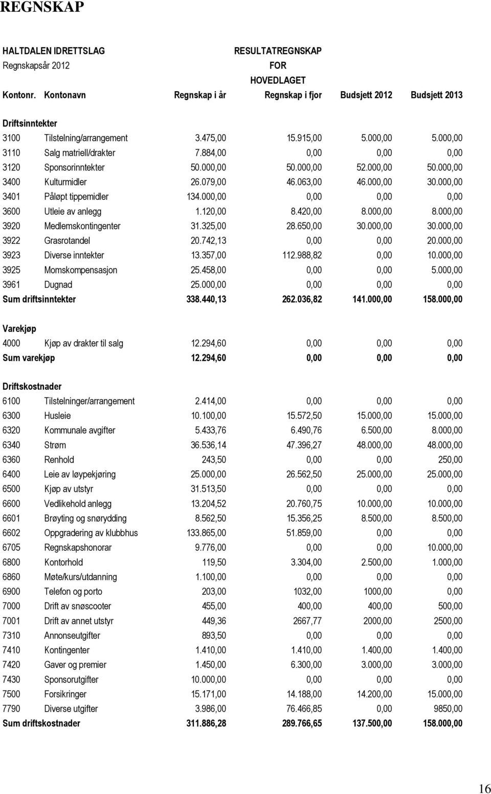 884,00 0,00 0,00 0,00 3120 Sponsorinntekter 50.000,00 50.000,00 52.000,00 50.000,00 3400 Kulturmidler 26.079,00 46.063,00 46.000,00 30.000,00 3401 Påløpt tippemidler 134.