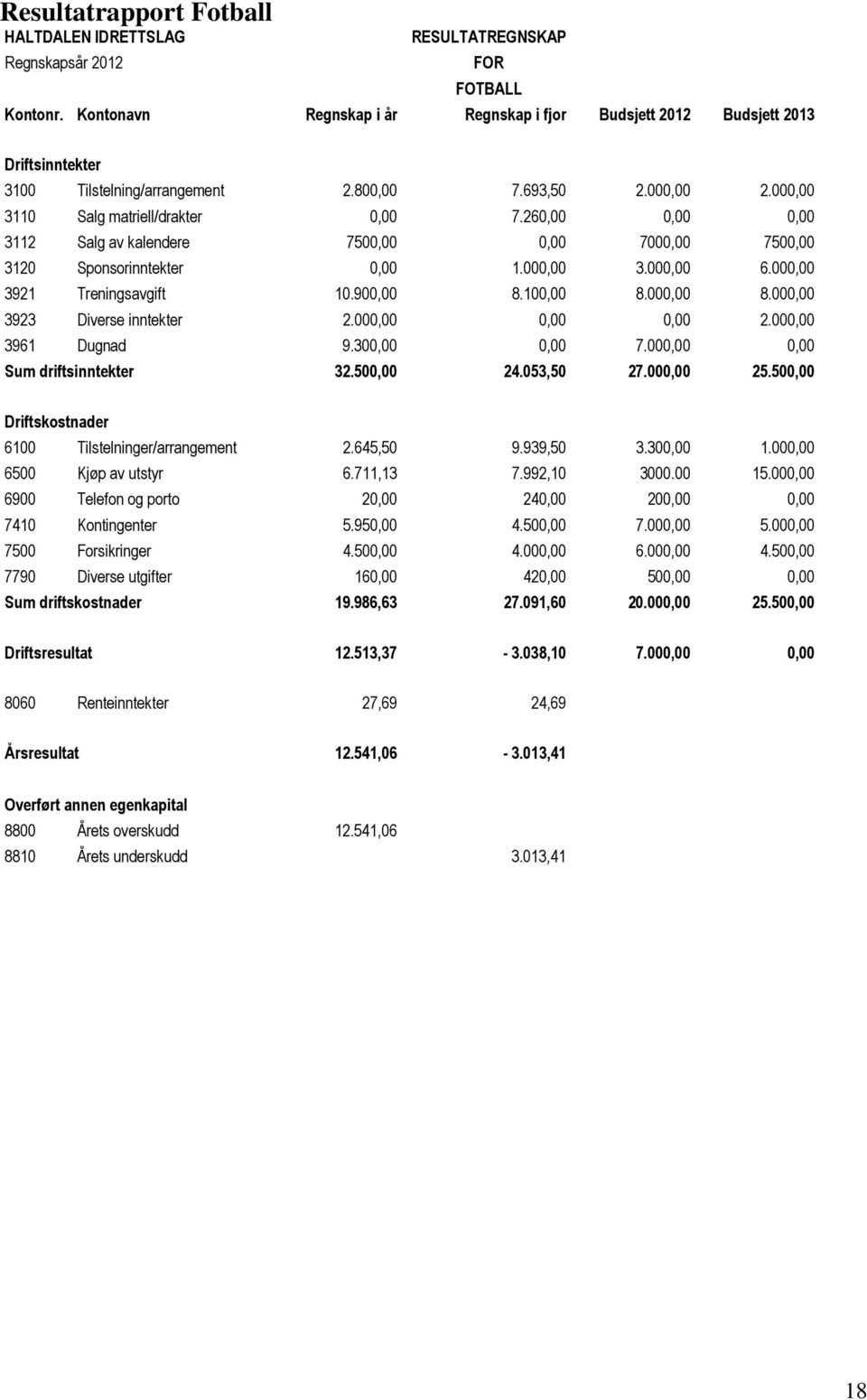 260,00 0,00 0,00 3112 Salg av kalendere 7500,00 0,00 7000,00 7500,00 3120 Sponsorinntekter 0,00 1.000,00 3.000,00 6.000,00 3921 Treningsavgift 10.900,00 8.100,00 8.000,00 8.