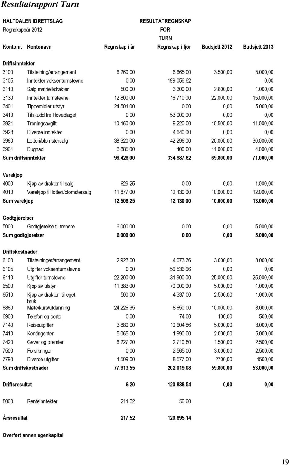 056,62 0,00 3110 Salg matriell/drakter 500,00 3.300,00 2.800,00 1.000,00 3130 Inntekter turnstevne 12.800,00 16.710,00 22.000,00 15.000,00 3401 Tippemidler utstyr 24.501,00 0,00 0,00 5.