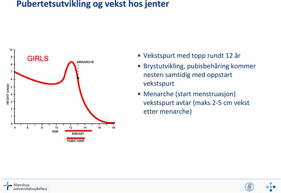 nesten samtidig med oppstart vekstspurt Menarche(start