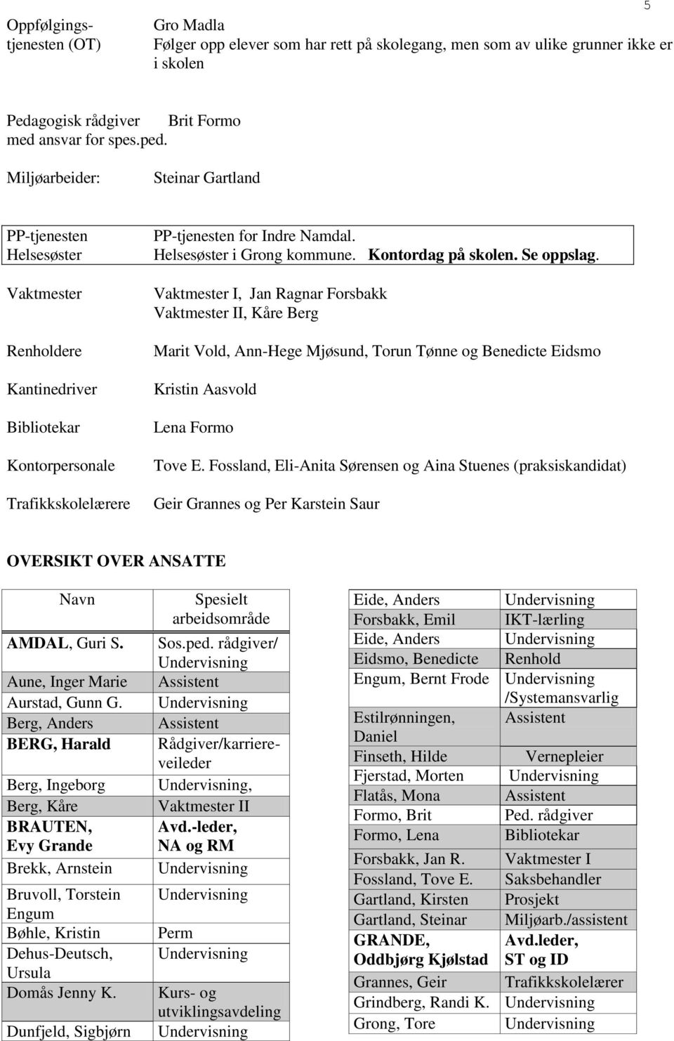 Kontordag på skolen. Se oppslag. Vaktmester I, Jan Ragnar Forsbakk Vaktmester II, Kåre Berg Marit Vold, Ann-Hege Mjøsund, Torun Tønne og Benedicte Eidsmo Kristin Aasvold Lena Formo Tove E.