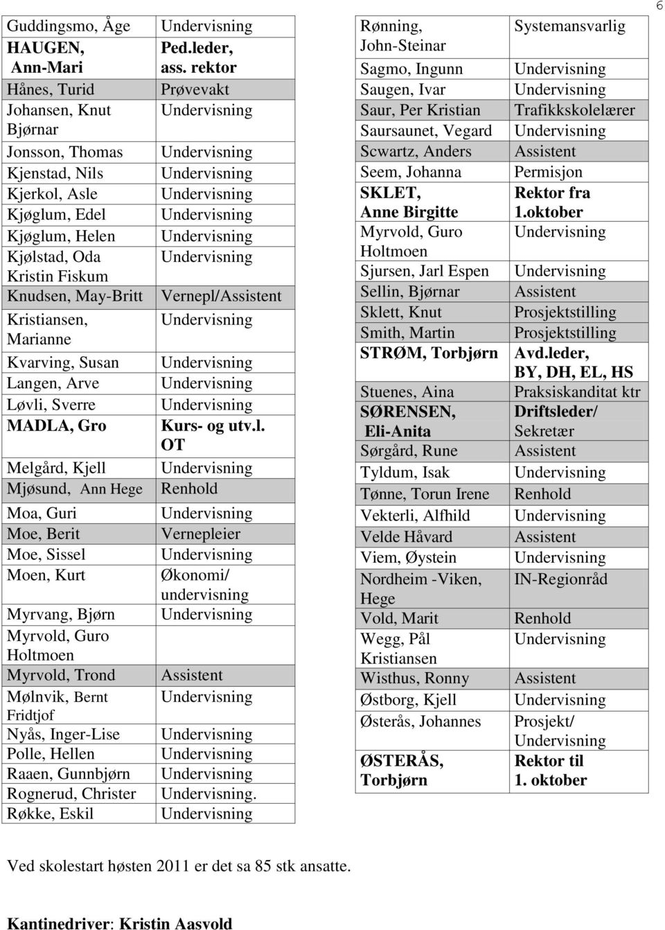 Trond Mølnvik, Bernt Fridtjof Nyås, Inger-Lise Polle, Hellen Raaen, Gunnbjørn Rognerud, Christer Røkke, Eskil Ped.leder, ass. rektor Prøvevakt Vernepl/Assistent Kurs- og utv.l. OT Renhold Vernepleier Økonomi/ undervisning Assistent.
