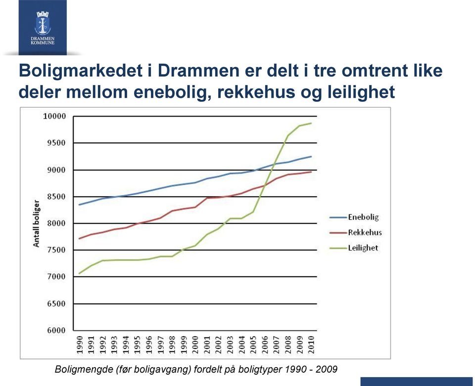 rekkehus og leilighet Boligmengde (før