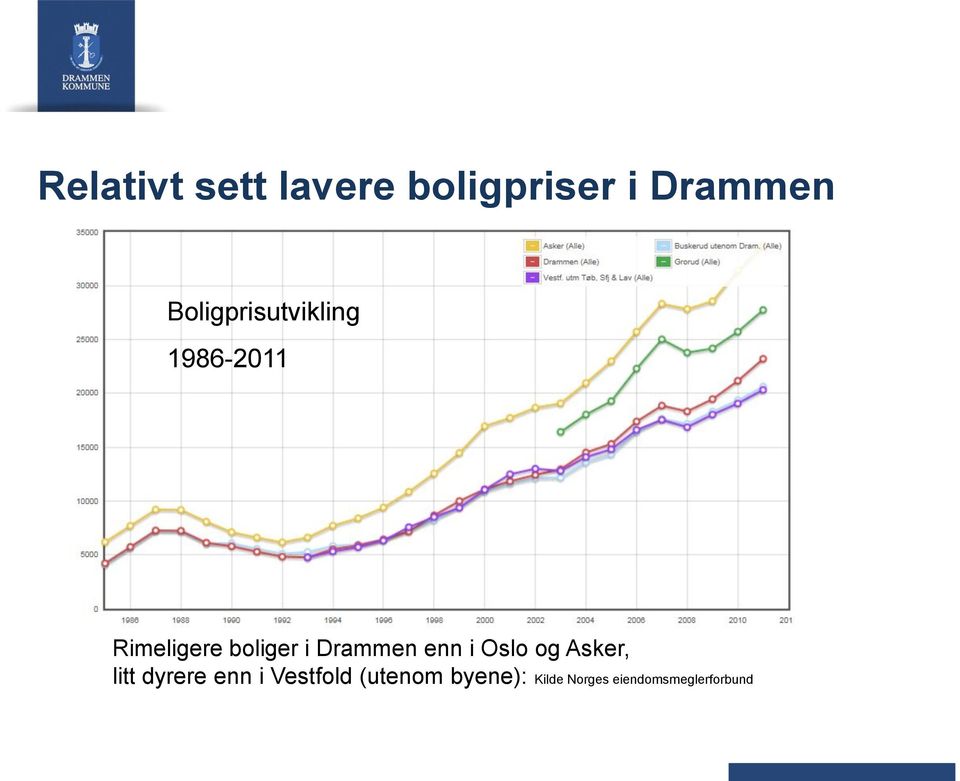 Drammen enn i Oslo og Asker, litt dyrere enn i