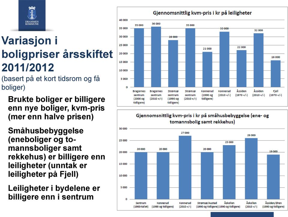 prisen) Småhusbebyggelse (eneboliger og tomannsboliger samt rekkehus) er billigere