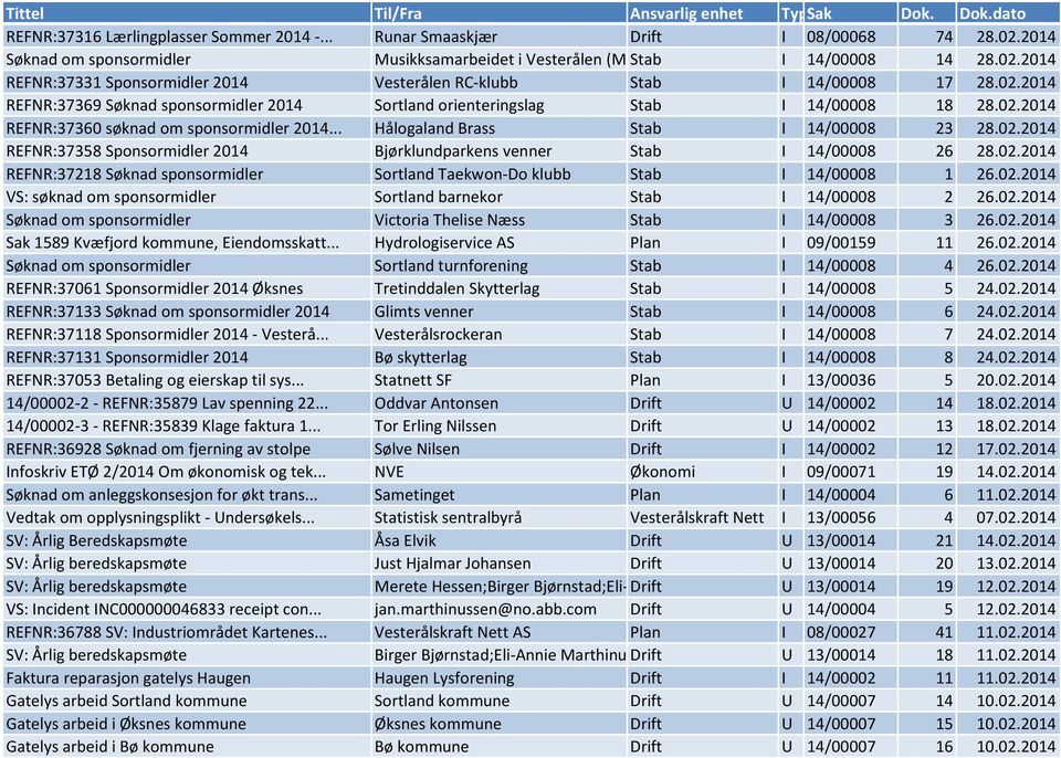 02.2014 REFNR:37218 Søknad sponsormidler Sortland Taekwon-Do klubb Stab I 14/00008 1 26.02.2014 VS: søknad om sponsormidler Sortland barnekor Stab I 14/00008 2 26.02.2014 Søknad om sponsormidler Victoria Thelise Næss Stab I 14/00008 3 26.