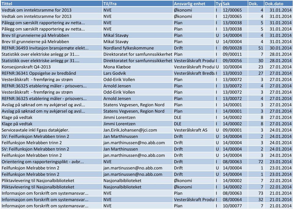 .. Nordland fylkeskommune Drift I 09/00028 51 30.01.2014 Statistikk over elektriske anlegg pr 31... Direktoratet for samfunnssikkerhet og Plan be... I 09/00011 7 28.01.2014 Statistikk over elektriske anlegg pr 31... Direktoratet for samfunnssikkerhet og Vesterålskraft be.