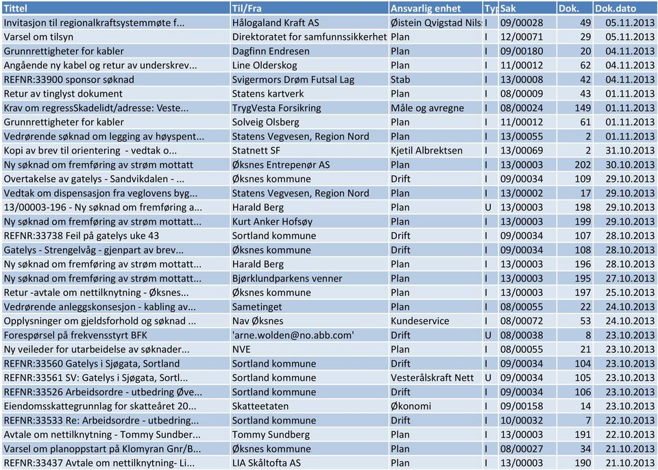 11.2013 Krav om regressskadelidt/adresse: Veste... TrygVesta Forsikring Måle og avregne I 08/00024 149 01.11.2013 Grunnrettigheter for kabler Solveig Olsberg Plan I 11/00012 61 01.11.2013 Vedrørende søknad om legging av høyspent.