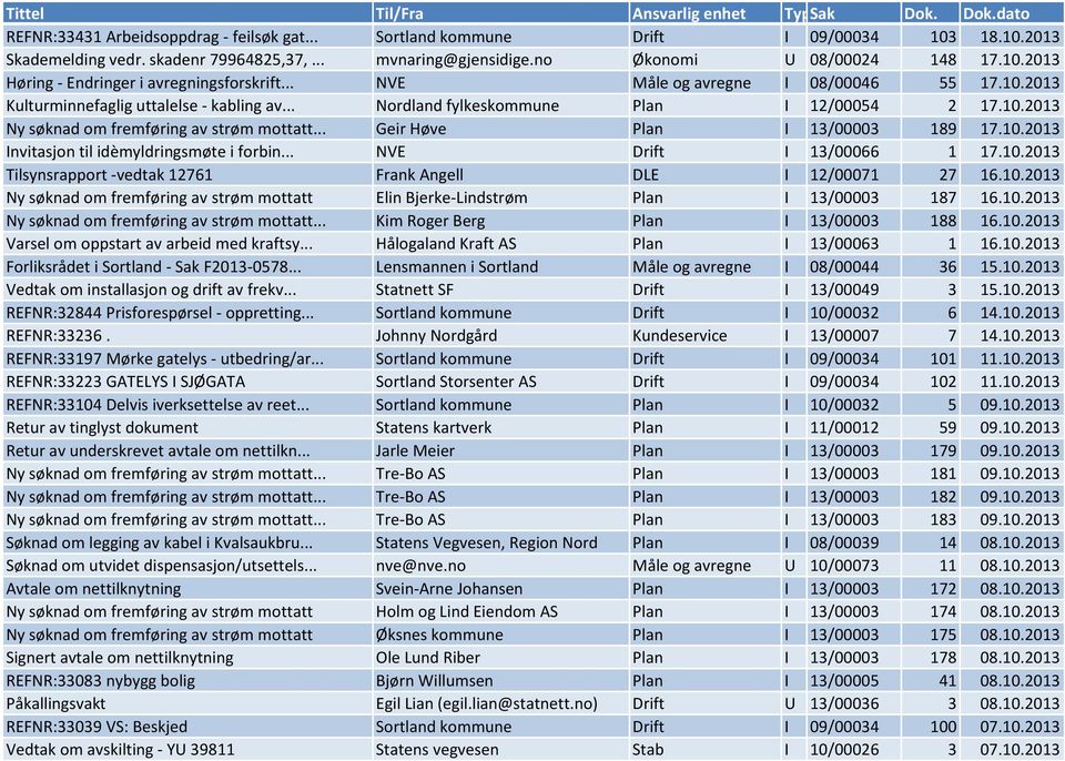 .. Geir Høve Plan I 13/00003 189 17.10.2013 Invitasjon til idèmyldringsmøte i forbin... NVE Drift I 13/00066 1 17.10.2013 Tilsynsrapport -vedtak 12761 Frank Angell DLE I 12/00071 27 16.10.2013 Ny søknad om fremføring av strøm mottatt Elin Bjerke-Lindstrøm Plan I 13/00003 187 16.