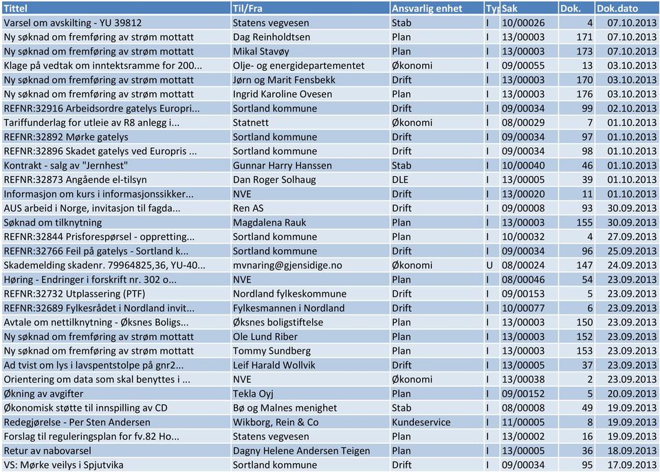 10.2013 Ny søknad om fremføring av strøm mottatt Ingrid Karoline Ovesen Plan I 13/00003 176 03.10.2013 REFNR:32916 Arbeidsordre gatelys Europri... Sortland kommune Drift I 09/00034 99 02.10.2013 Tariffunderlag for utleie av R8 anlegg i.