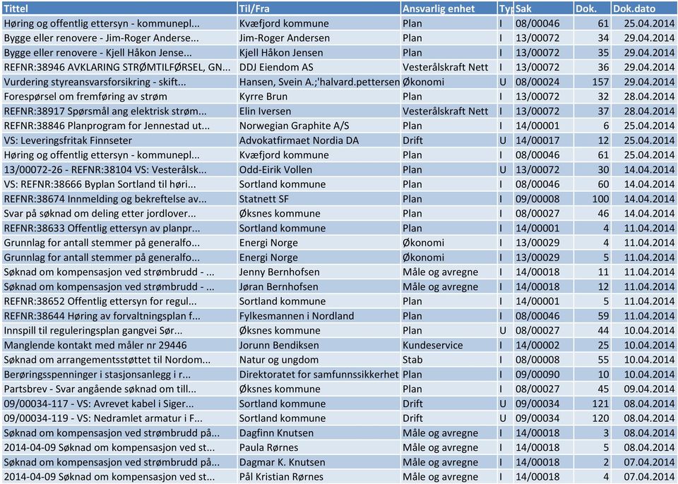 .. Hansen, Svein A.;'halvard.pettersen@vest... Økonomi U 08/00024 157 29.04.2014 Forespørsel om fremføring av strøm Kyrre Brun Plan I 13/00072 32 28.04.2014 REFNR:38917 Spørsmål ang elektrisk strøm.